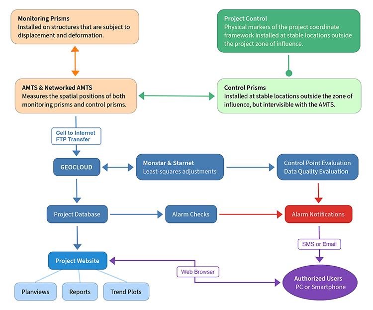 AMTS to Geocloud Data Flow