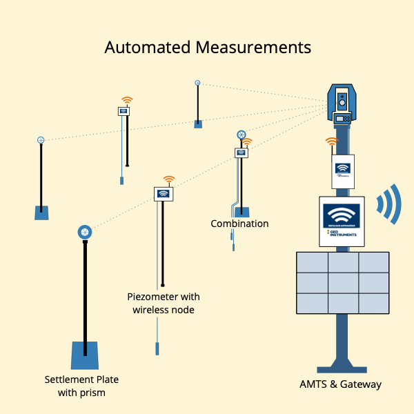 Automated Consolidation Monitoring Automated Consolidation Measurements