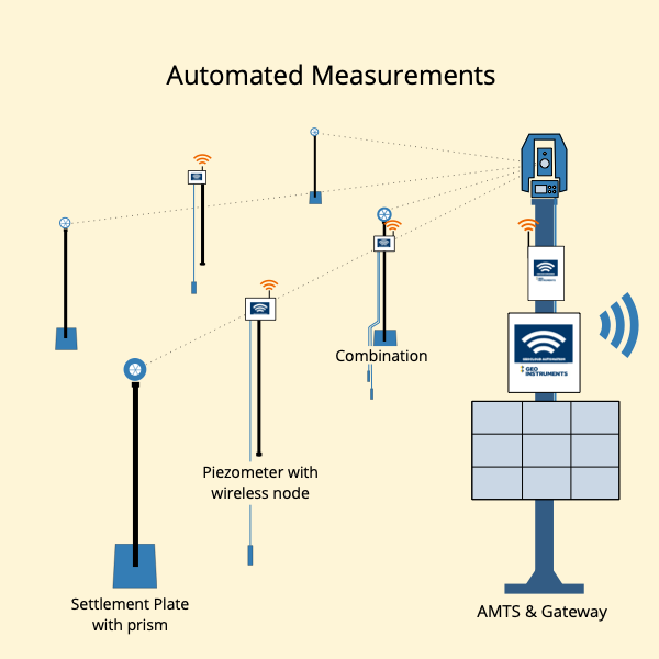 Automated Consolidation Measurements