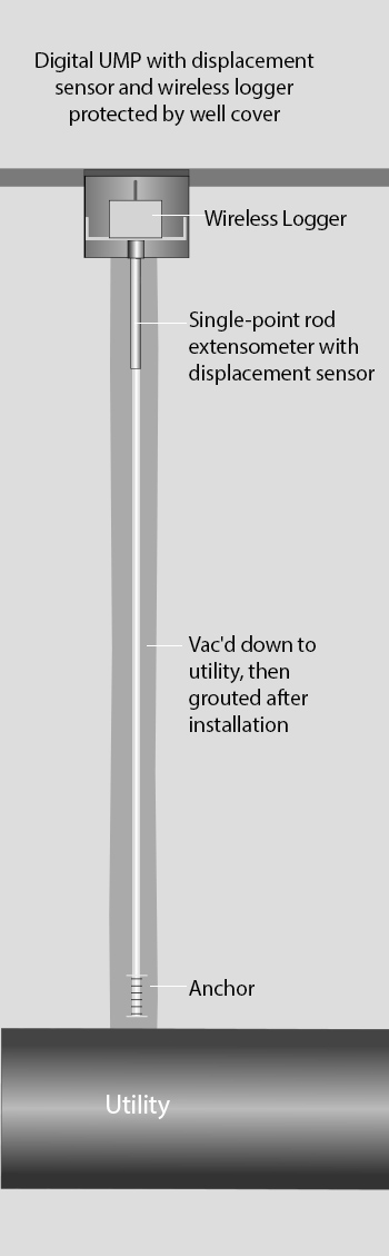 Digital-UMP Digital Utility Monitoring Point