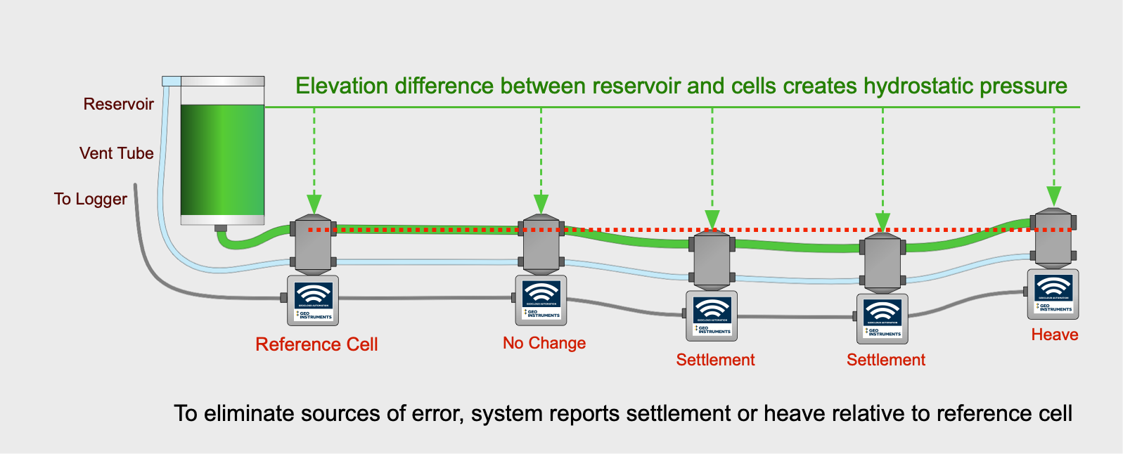 Hydrostatic-Level-Cell