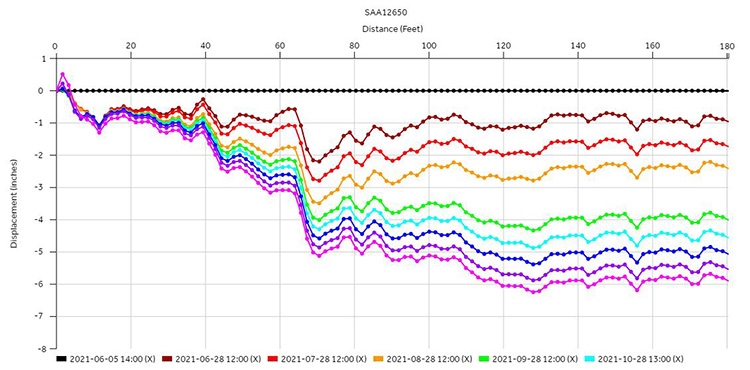 SAAX horizontal shape array settlement plot