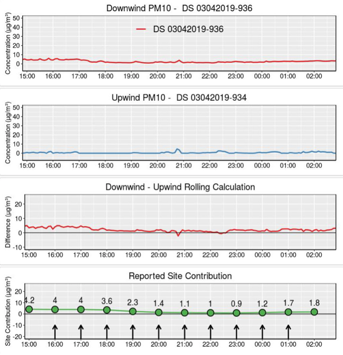 Wind Monitor Site Contribution