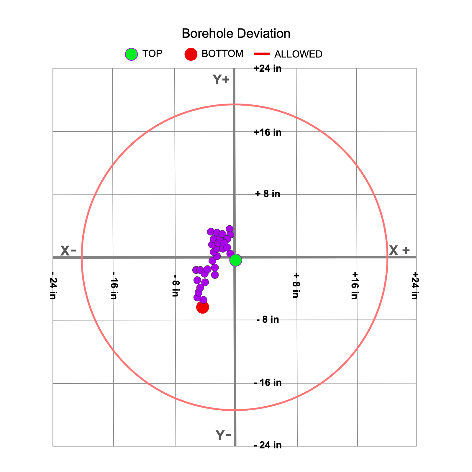 Shape Array Borehole Deviation Plot