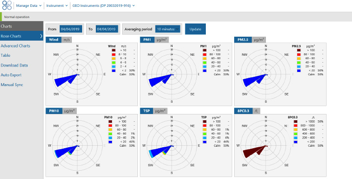 Wind & Pollution Rose Chart