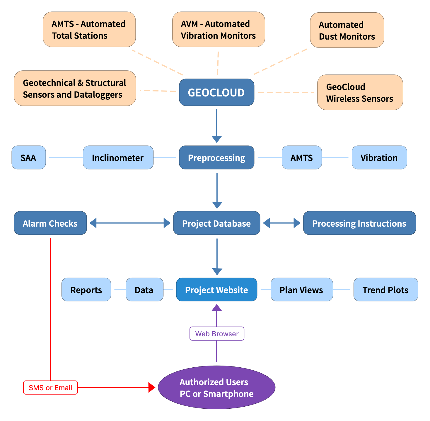 geocloud-diagram GeoCloud Diagram