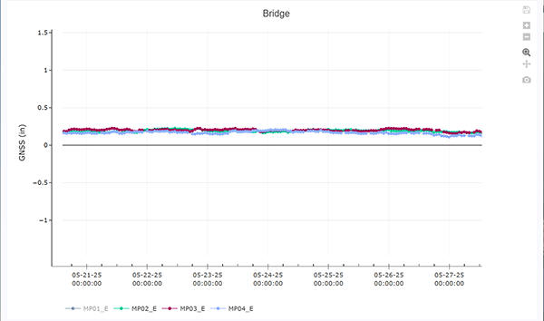 Displacement Graph from GNSS Sensors GeoCloud displacement plot from GNSS data