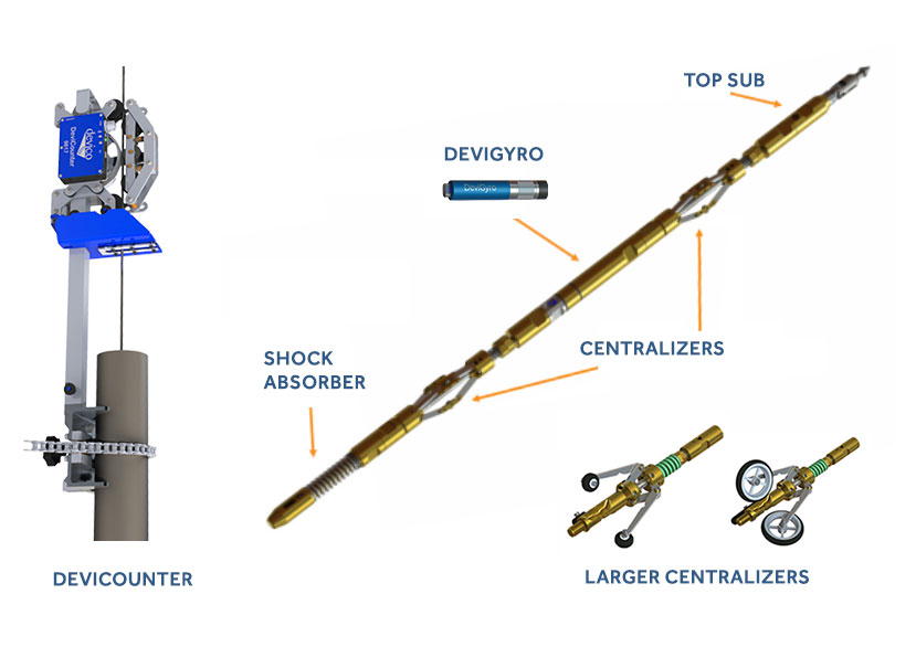 DeviGyro: a small, high-precision gyro. Running gear: carries the gyro. See RG30 and RG40 below. Larger centralizing wheels: for large diameter bores. DeviCounter: measures depth and speed of the traverse. Bluetooth readout: runs the DeviGyro app. The DeviAligner or DeviSight can supply the initial azimuth for vertical applications. DeviGyro System Components