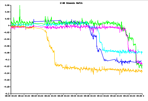 1-40 Bridge Trend Plot