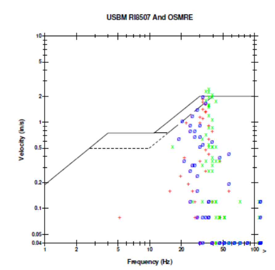 Vibration Limit Chart