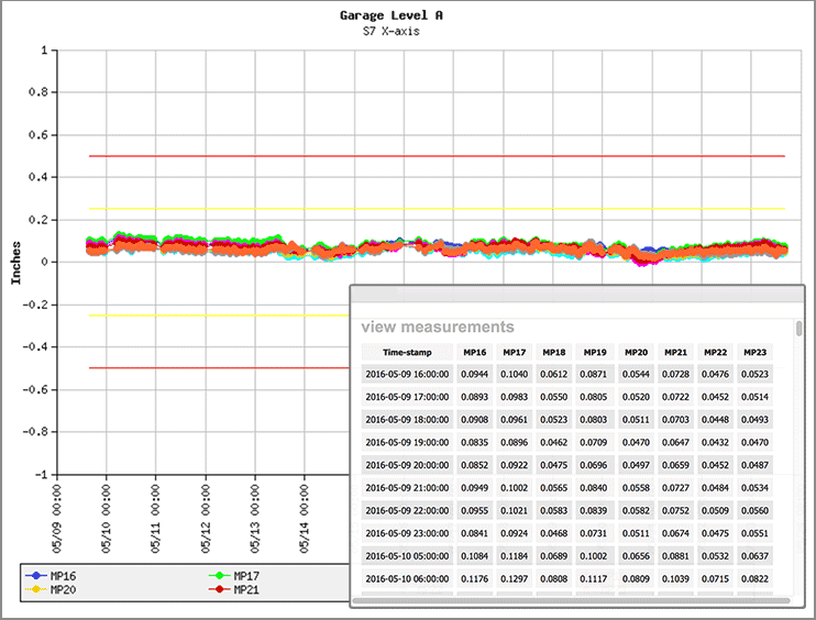 monitoring-amp-15-day-trend-border-with-data-overlay Trend Plot
