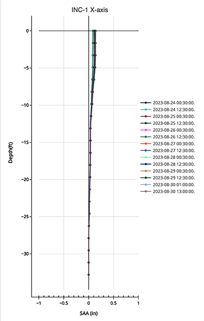 Shape Array Profile Plot