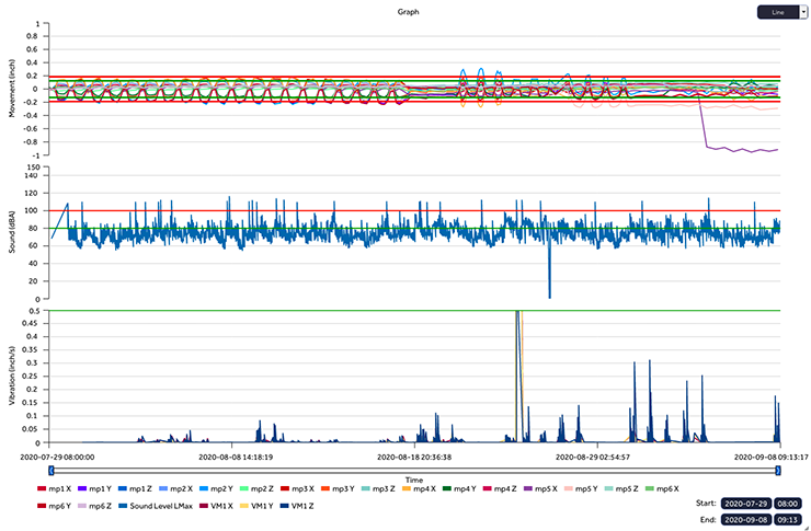 Plots showing Vibration, Sound, and Movement