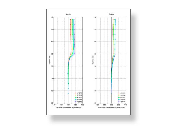 DigiPro2 Inclinometer Software