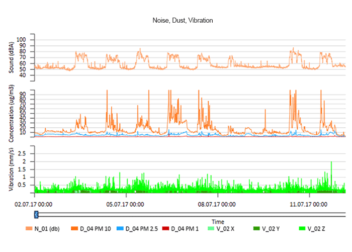Graph of Dust Noise and Vibration