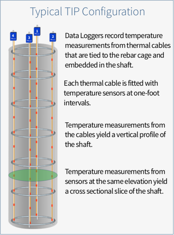 Typical TIP Configuration