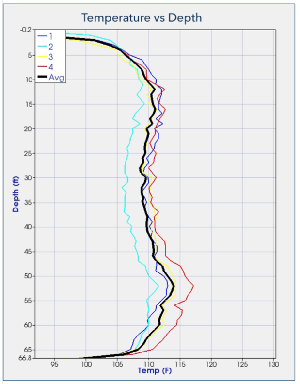 TIP Temperature vs Depth