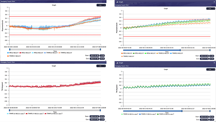 Displacement plots - co-located tiltmeter and prism