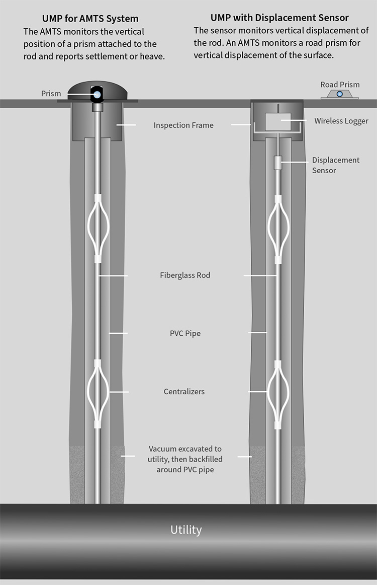 UMP Utility Monitoring Points